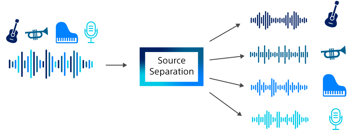 Diagram showing a soundwave representing a mixed track of different instruments on the left. On the right the soundwave is shown in its component parts for guitar, trumpet, piano, and voice.