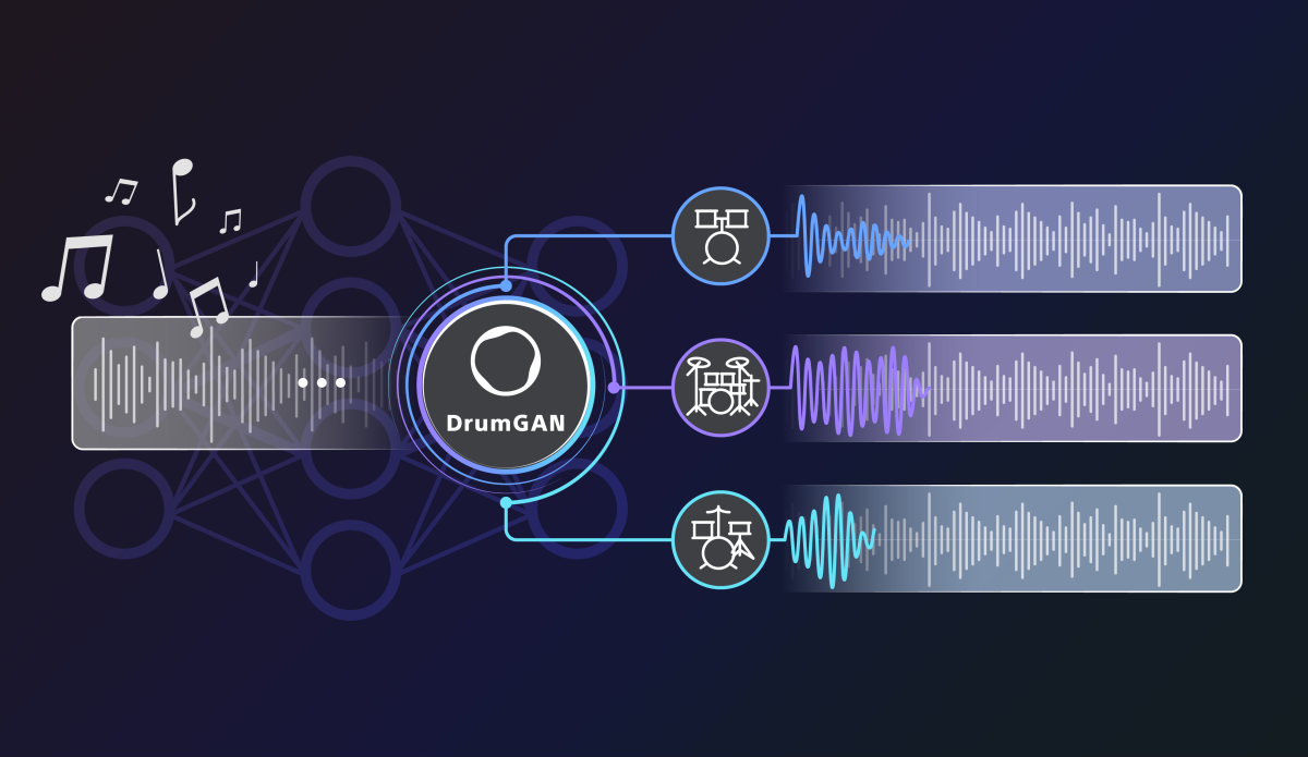 Diagram of the DrumGAN process from input of a music track for which the DrumGAN AI model synthesizes high-quality drum kit sounds