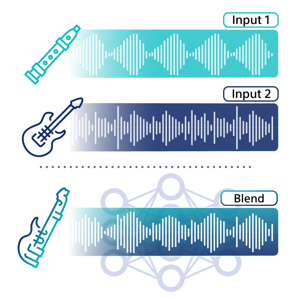 Illustration of 2 different soundwaves as input and the resulting blended soundwave of the novel instrument timbre